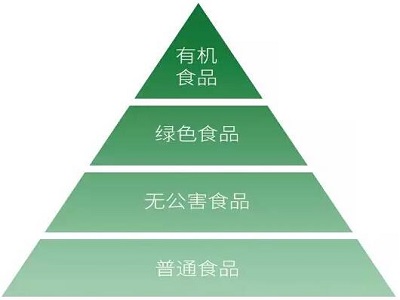 無(wú)公害食品標準,綠色有機食品種植三要素