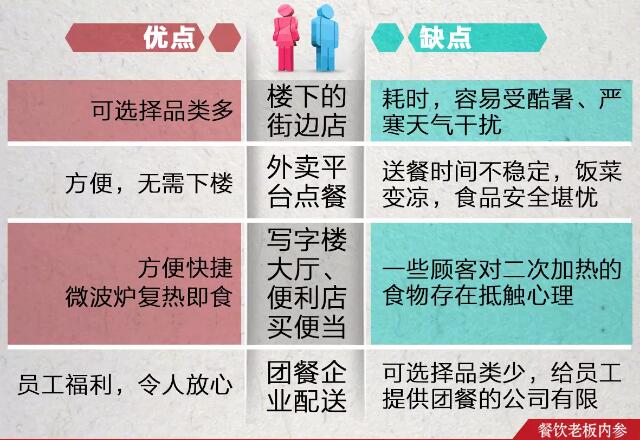 承包寫(xiě)字樓食堂是門(mén)好生意,食堂承包商不可忽視的認知盲點(diǎn)