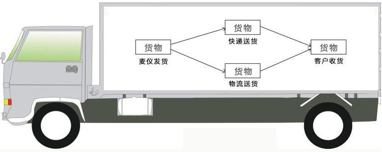 擁有物流運輸配送車(chē)隊